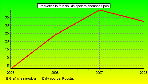 Charts - Production in Russia - KIA SPEKTRA