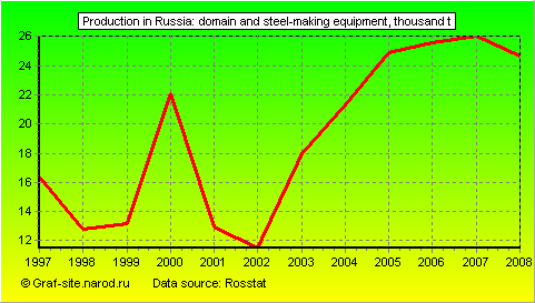 Charts - Production in Russia - Domain and steel-making equipment