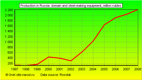 Charts - Production in Russia - Domain and steel-making equipment