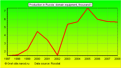 Charts - Production in Russia - Domain equipment