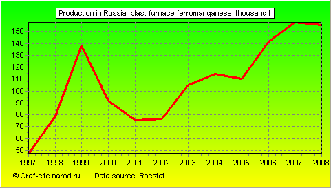 Charts - Production in Russia - Blast furnace ferromanganese