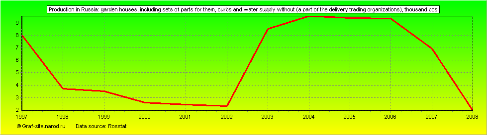 Charts - Production in Russia - Garden houses, including sets of parts for them, curbs and Water supply without (a part of the delivery trading organizations)