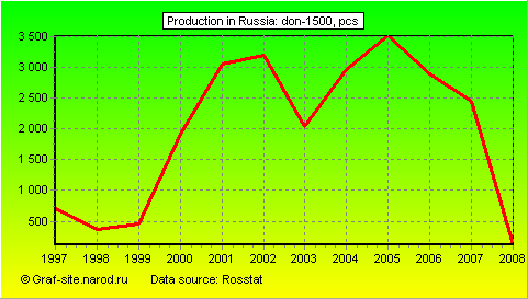 Charts - Production in Russia - Don-1500