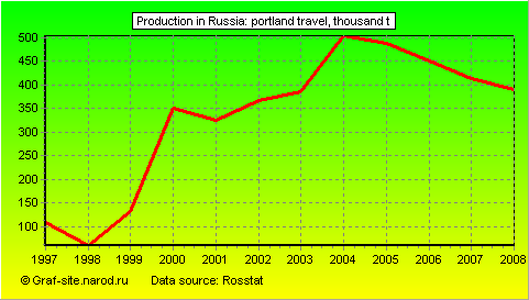 Charts - Production in Russia - Portland travel