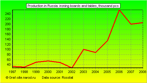 Charts - Production in Russia - Ironing boards and tables