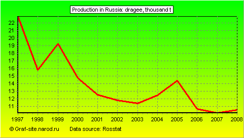 Charts - Production in Russia - Dragee
