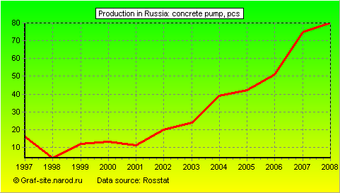 Charts - Production in Russia - Concrete Pump