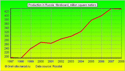Charts - Production in Russia - Fibreboard