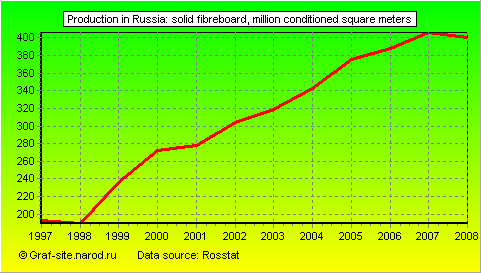 Charts - Production in Russia - Solid fibreboard