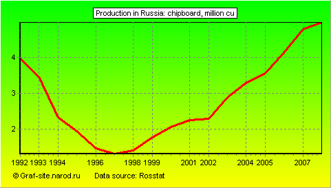 Charts - Production in Russia - Chipboard