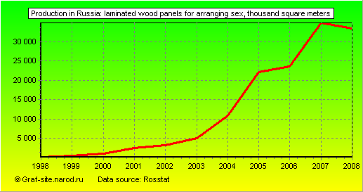 Charts - Production in Russia - Laminated wood panels for arranging sex