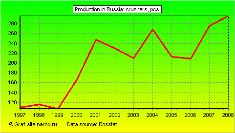 Charts - Production in Russia - Crushers