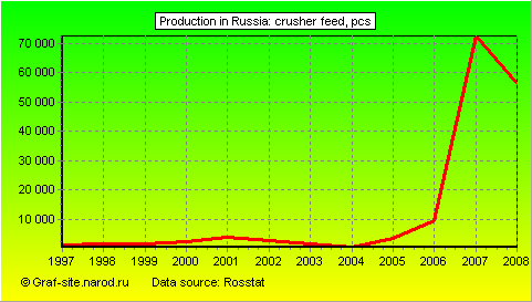 Charts - Production in Russia - Crusher feed