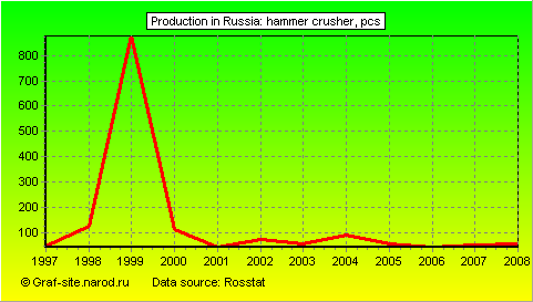 Charts - Production in Russia - Hammer Crusher