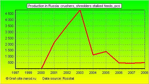 Charts - Production in Russia - Crushers, shredders Stalked feeds