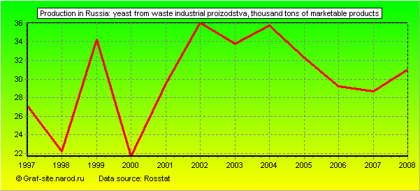 Charts - Production in Russia - Yeast from waste industrial proizodstva