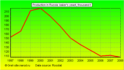 Charts - Production in Russia - Baker's yeast