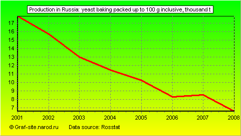 Charts - Production in Russia - Yeast Baking packed up to 100 g inclusive