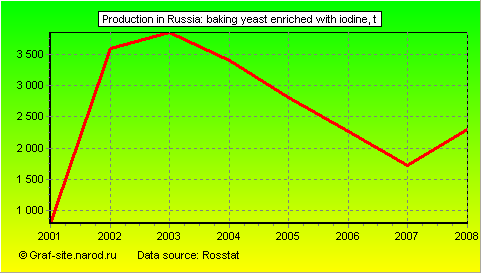 Charts - Production in Russia - Baking yeast enriched with iodine