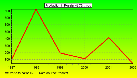 Charts - Production in Russia - DT-75n