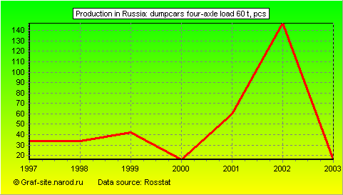 Charts - Production in Russia - Dumpcars four-axle load 60 t