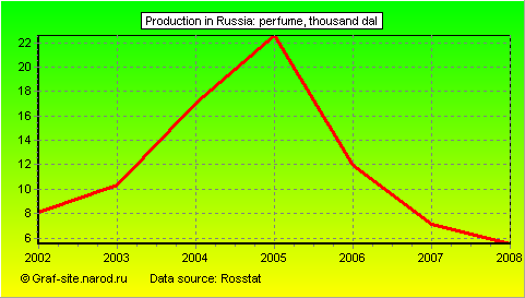Charts - Production in Russia - Perfume
