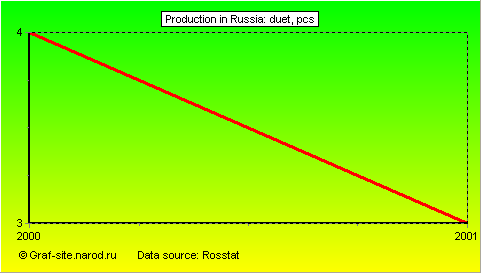 Charts - Production in Russia - DUET