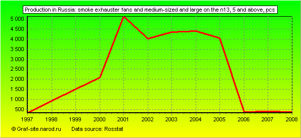 Charts - Production in Russia - Smoke exhauster fans and medium-sized and large on the N13, 5 and above
