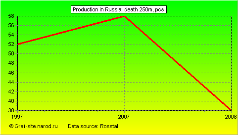 Charts - Production in Russia - Death 250m