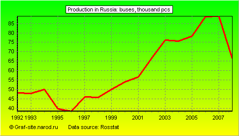 Charts - Production in Russia - Buses