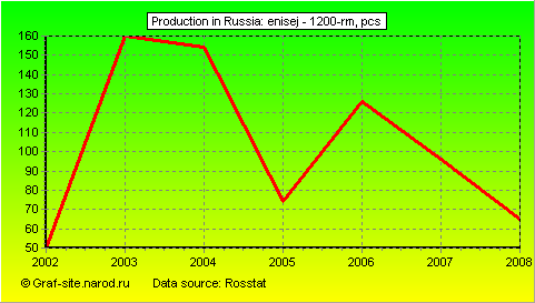 Charts - Production in Russia - ENISEJ - 1200-RM
