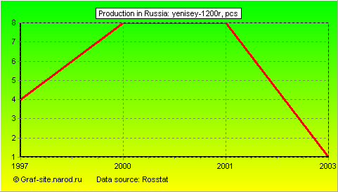 Charts - Production in Russia - Yenisey-1200r