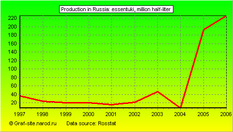 Charts - Production in Russia - Essentuki