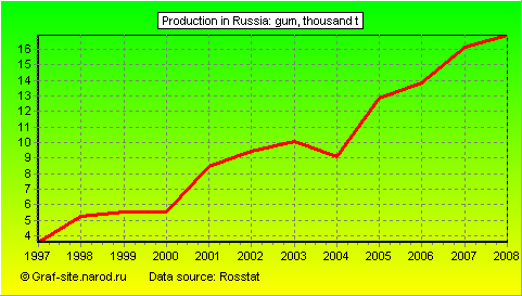 Charts - Production in Russia - Gum