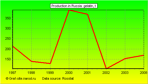 Charts - Production in Russia - Gelatin