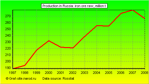 Charts - Production in Russia - Iron ore raw