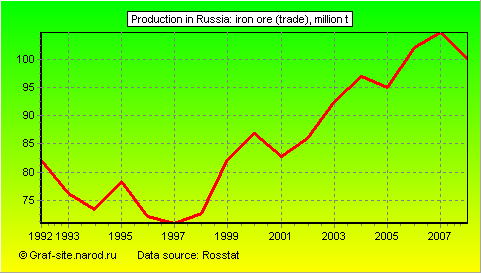 Charts - Production in Russia - Iron ore (trade)