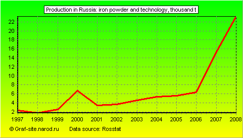 Charts - Production in Russia - Iron powder and Technology