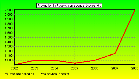 Charts - Production in Russia - Iron sponge