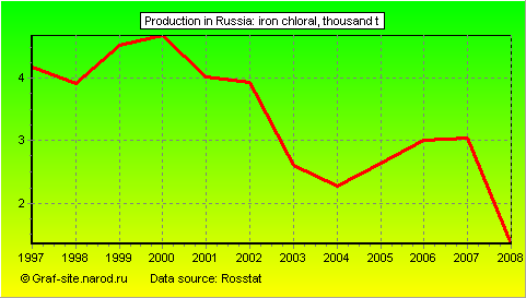 Charts - Production in Russia - Iron Chloral