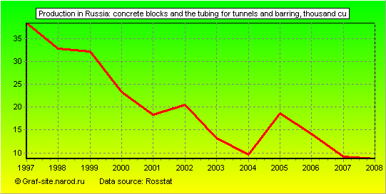 Charts - Production in Russia - Concrete blocks and the tubing for tunnels and barring