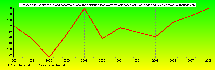 Charts - Production in Russia - Reinforced concrete pylons and communication elements catenary electrified roads and lighting networks