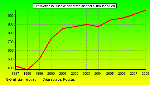 Charts - Production in Russia - Concrete sleepers