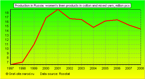 Charts - Production in Russia - Women's linen products in cotton and mixed yarn
