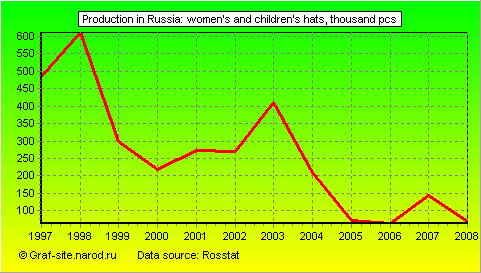Charts - Production in Russia - Women's and children's hats