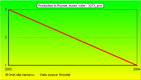 Charts - Production in Russia - BUSES VZTM - 3273