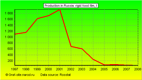 Charts - Production in Russia - Rigid food film