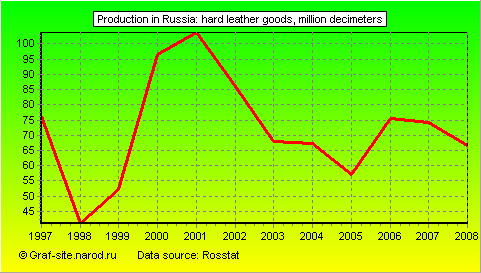 Charts - Production in Russia - Hard leather goods