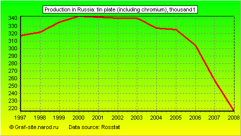 Charts - Production in Russia - Tin plate (including chromium)