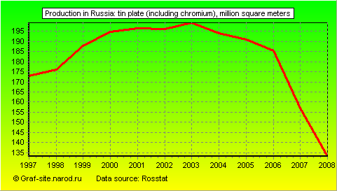 Charts - Production in Russia - Tin plate (including chromium)